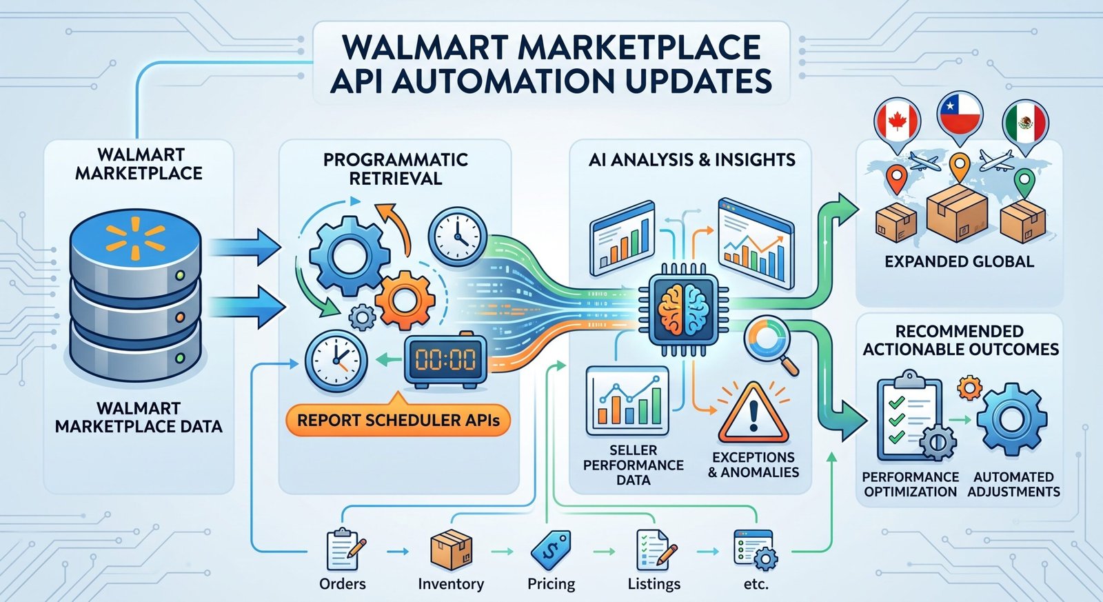 NorthPilot - Walmart quietly made two API updates that are very relevant to marketplace automation