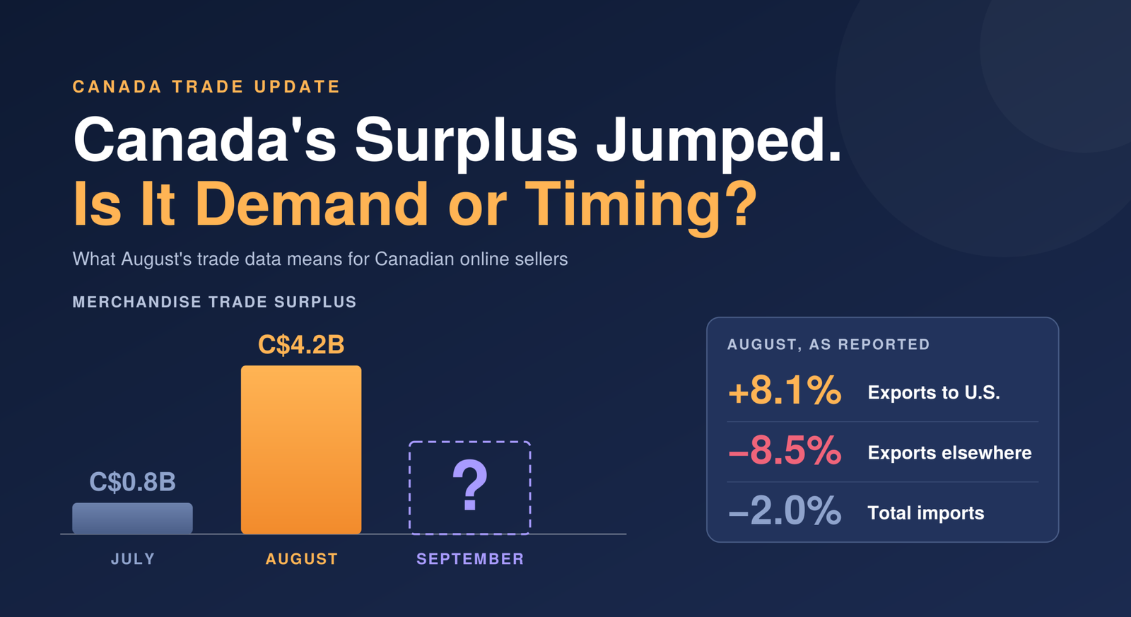 NorthPilot - Canada’s Trade Surplus Jumped to $4.2 Billion. Why Online Sellers Shouldn’t Read Too Much Into It